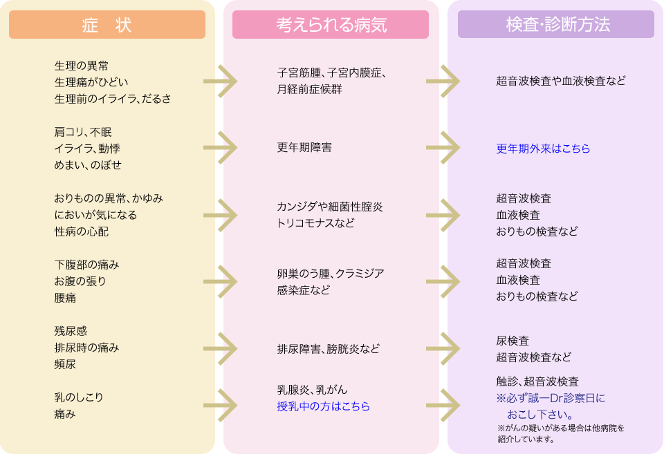 卵巣 の う 腫 症状 チェック